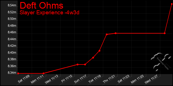 Last 31 Days Graph of Deft Ohms