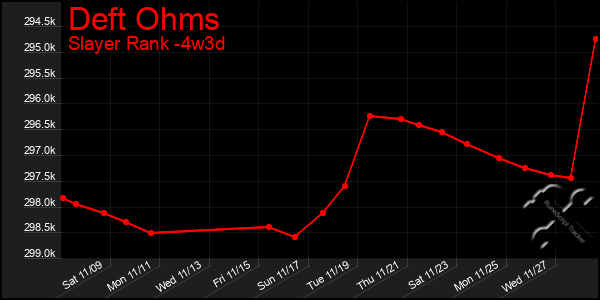 Last 31 Days Graph of Deft Ohms