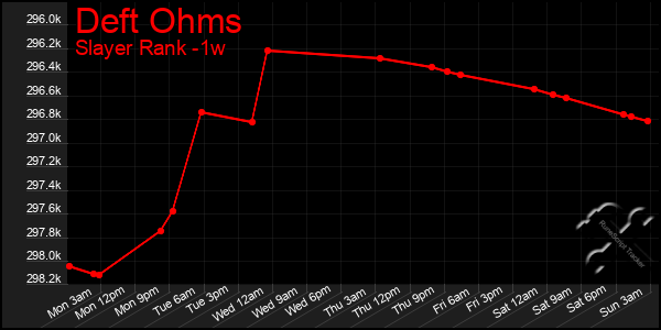 Last 7 Days Graph of Deft Ohms