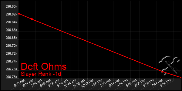 Last 24 Hours Graph of Deft Ohms