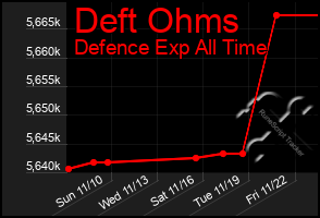 Total Graph of Deft Ohms