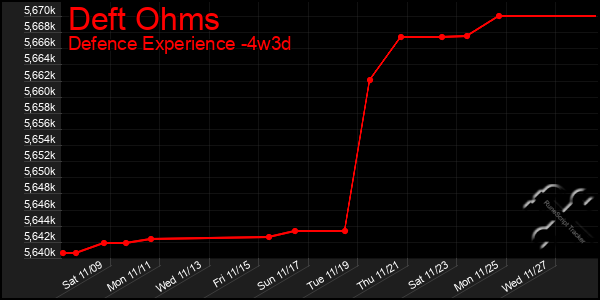 Last 31 Days Graph of Deft Ohms