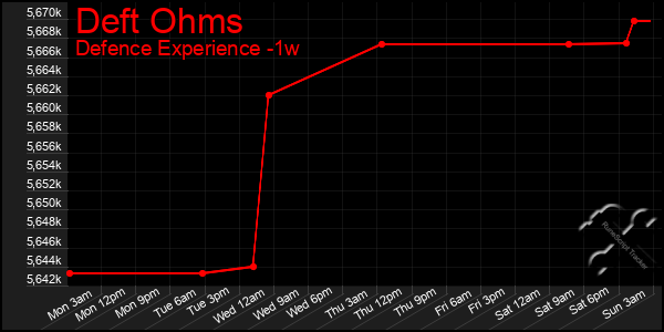 Last 7 Days Graph of Deft Ohms