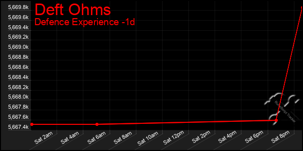 Last 24 Hours Graph of Deft Ohms