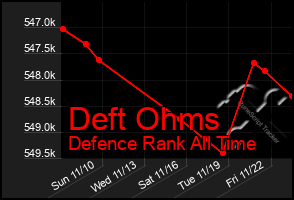 Total Graph of Deft Ohms