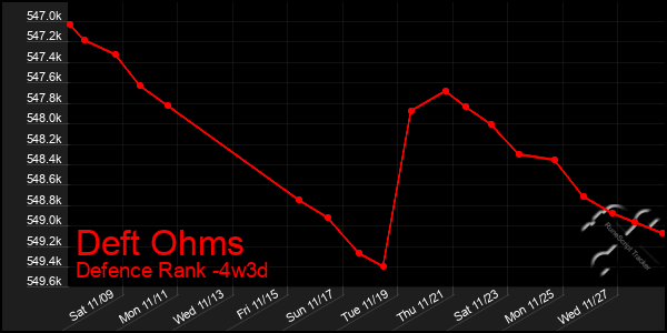 Last 31 Days Graph of Deft Ohms