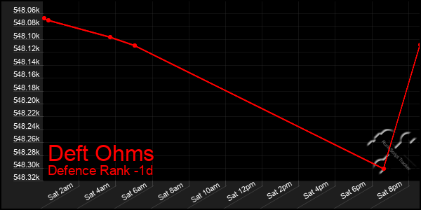 Last 24 Hours Graph of Deft Ohms