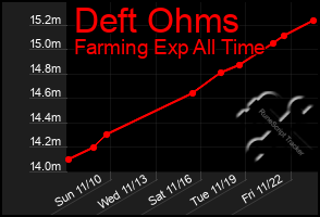 Total Graph of Deft Ohms