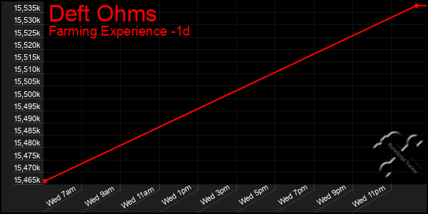 Last 24 Hours Graph of Deft Ohms