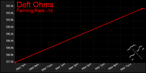 Last 24 Hours Graph of Deft Ohms