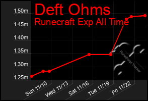 Total Graph of Deft Ohms