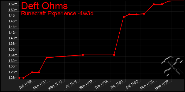 Last 31 Days Graph of Deft Ohms