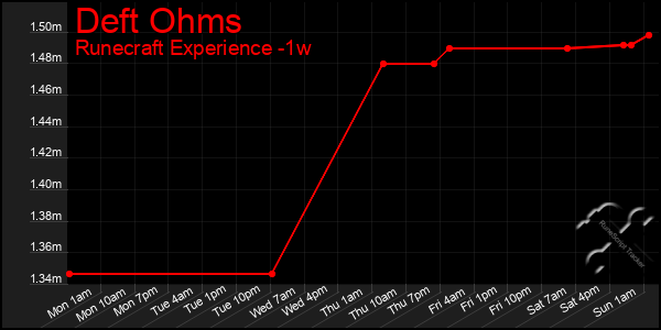 Last 7 Days Graph of Deft Ohms