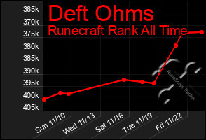 Total Graph of Deft Ohms