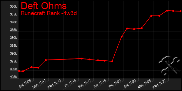 Last 31 Days Graph of Deft Ohms