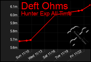 Total Graph of Deft Ohms