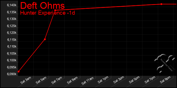 Last 24 Hours Graph of Deft Ohms