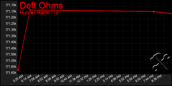 Last 24 Hours Graph of Deft Ohms