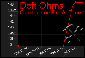 Total Graph of Deft Ohms