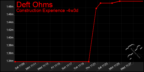 Last 31 Days Graph of Deft Ohms