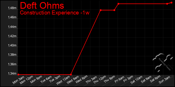 Last 7 Days Graph of Deft Ohms