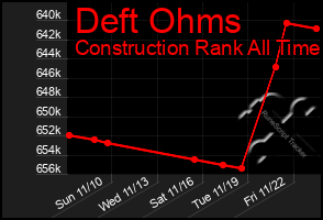 Total Graph of Deft Ohms