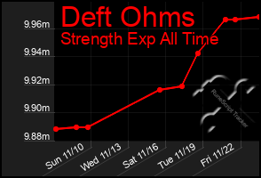 Total Graph of Deft Ohms