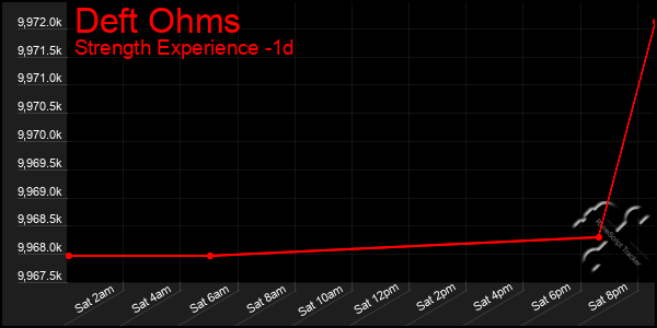 Last 24 Hours Graph of Deft Ohms