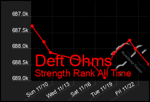 Total Graph of Deft Ohms