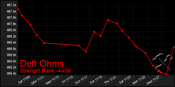 Last 31 Days Graph of Deft Ohms