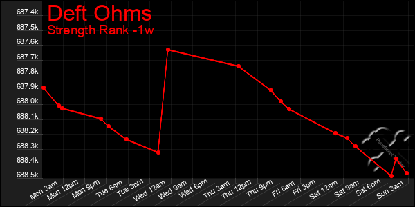 Last 7 Days Graph of Deft Ohms