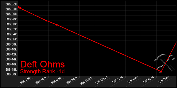 Last 24 Hours Graph of Deft Ohms