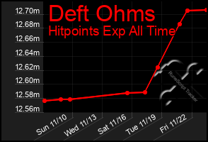 Total Graph of Deft Ohms