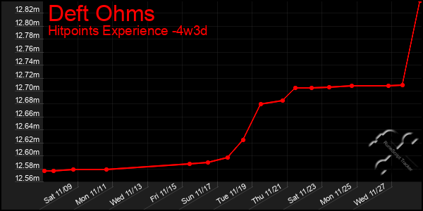 Last 31 Days Graph of Deft Ohms