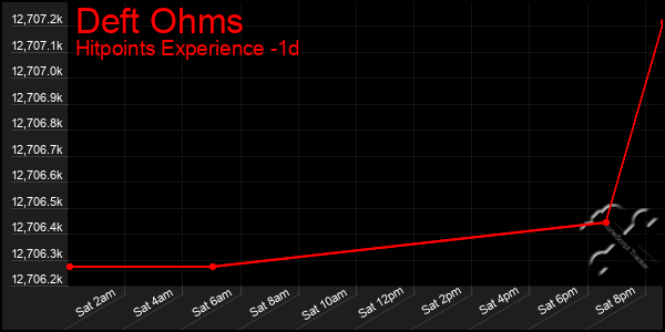 Last 24 Hours Graph of Deft Ohms