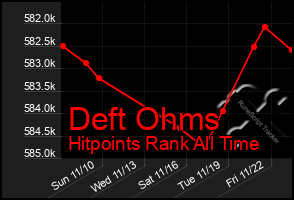 Total Graph of Deft Ohms