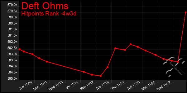 Last 31 Days Graph of Deft Ohms