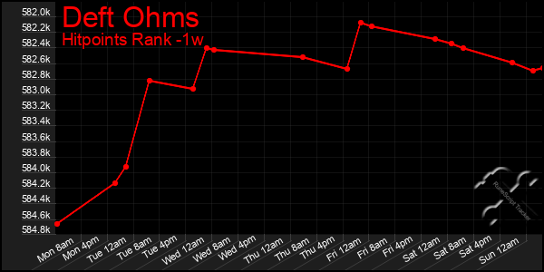 Last 7 Days Graph of Deft Ohms