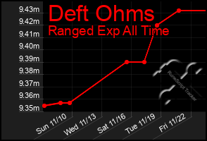 Total Graph of Deft Ohms