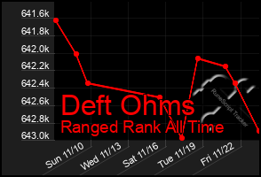 Total Graph of Deft Ohms