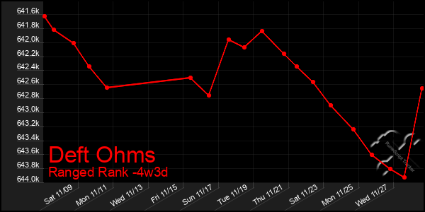 Last 31 Days Graph of Deft Ohms