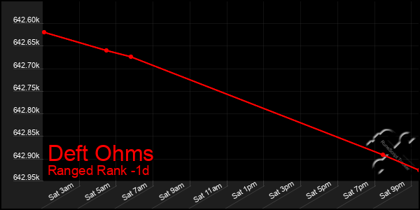 Last 24 Hours Graph of Deft Ohms