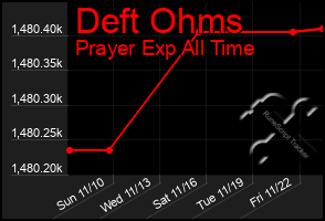 Total Graph of Deft Ohms