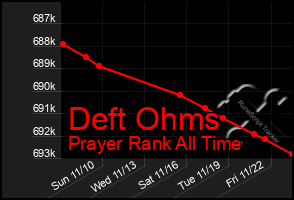 Total Graph of Deft Ohms