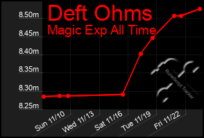 Total Graph of Deft Ohms