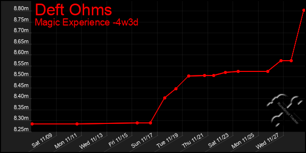 Last 31 Days Graph of Deft Ohms