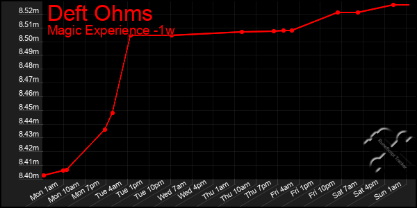 Last 7 Days Graph of Deft Ohms