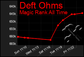 Total Graph of Deft Ohms