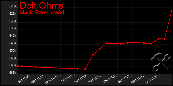 Last 31 Days Graph of Deft Ohms