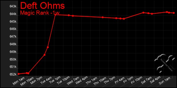 Last 7 Days Graph of Deft Ohms